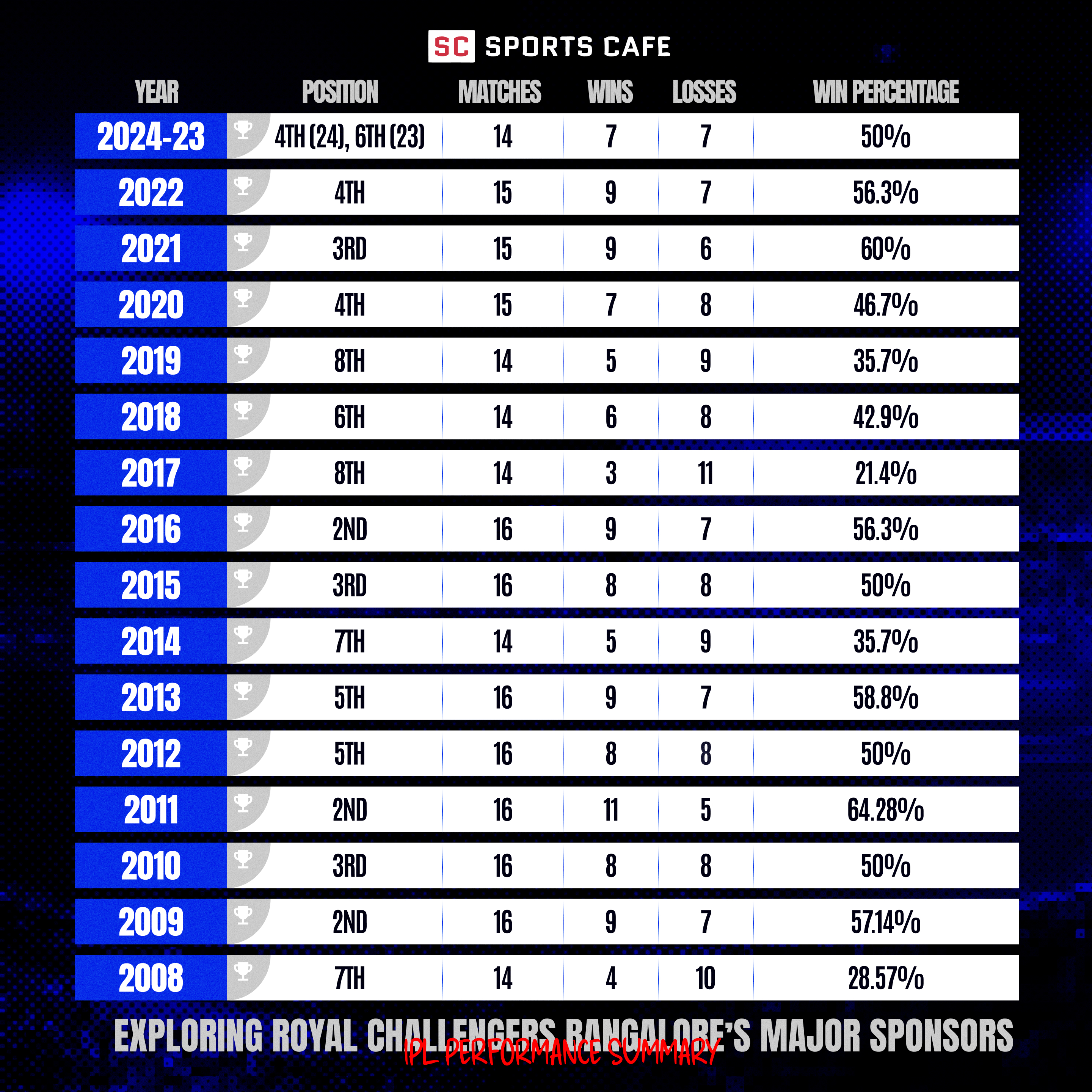 Royal Challengers Bangalore IPL Results.